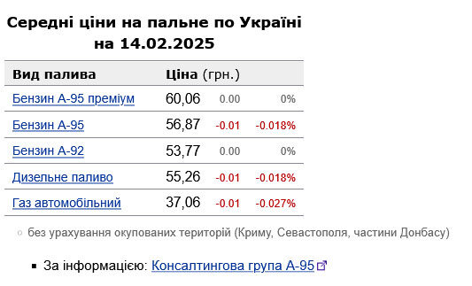 Нафта дешевшає, але ціни на&nbsp;українських АЗС залишаються незмінними: коли ситуація покращиться