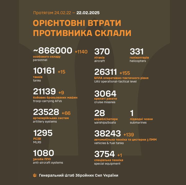 Ворог вчергове атакував Україну з повітря: на Київщині загинула людина, зафіксовано пошкодження та пожежі