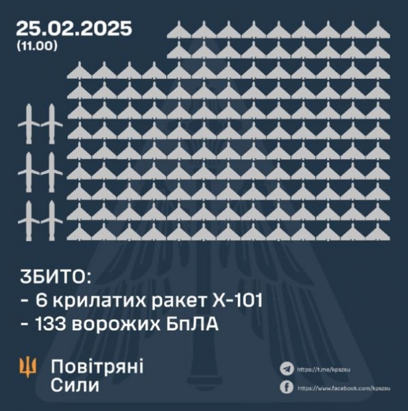 Знов понад 200 дронів над Україною: окупанти продовжують нічний терор мирних жителів