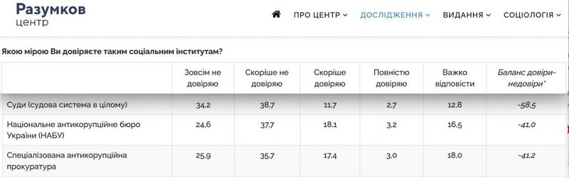 Недовіра українців до НАБУ, САП та ВАКС сягає 70%, наздогнавши показники ставлення до проросійських політиків, — Центр Разумкова