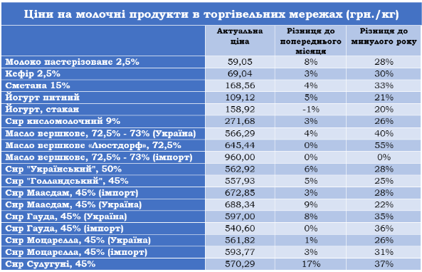 В Україні знову зросли ціни на «молочку»: коли чекати покращення ситуації (прогноз профільної асоціації)