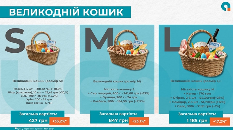 Прогнози шокують: якою буде вартість домашньої паски і великоднього кошика-2025