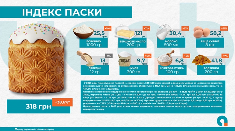 Прогнози шокують: якою буде вартість домашньої паски і великоднього кошика-2025