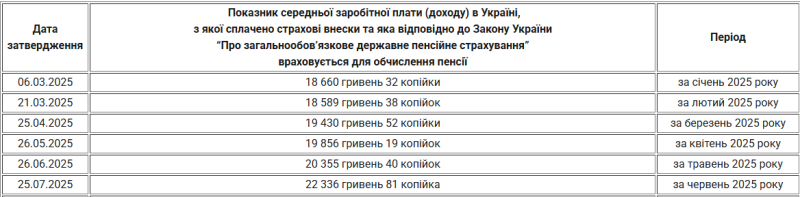 Зарплата для розрахунку пенсії в&nbsp;Україні за&nbsp;місяць зросла на&nbsp;2 тисячі гривень: що&nbsp;буде з&nbsp;виплатами