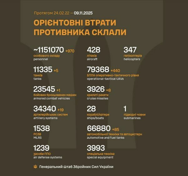 Майже тисяча окупантів і&nbsp;гори техніки: втрати росіян в&nbsp;Україні перетнули нову психологічну позначку
