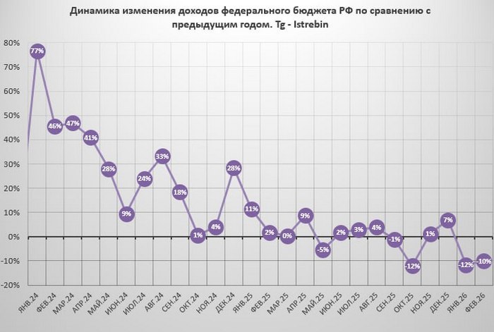 Бюджет рф&nbsp;тріщить по&nbsp;швах: два перші місяці вражають масштабом катастрофи