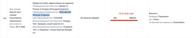 Порошенко задекларував майже 53 мільйони виплат від проросійського уряду Орбана та&nbsp;вивів в&nbsp;Угорщину ще&nbsp;близько 15 мільйонів