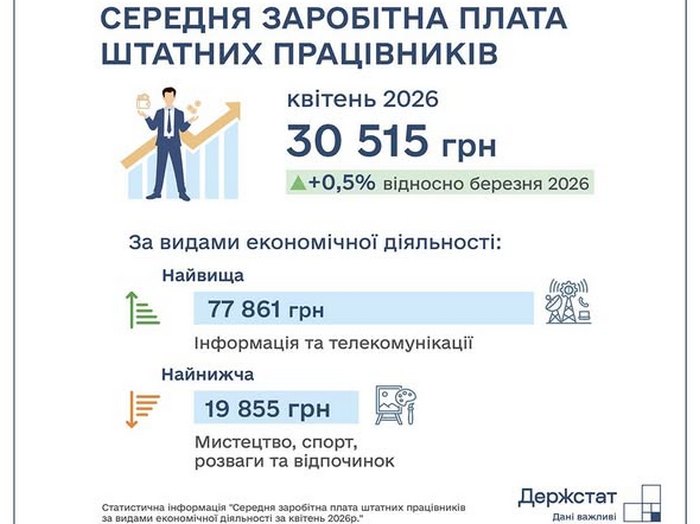 Зарплата в&nbsp;Україні зростає, але й&nbsp;борги з&nbsp;неї &mdash; теж
